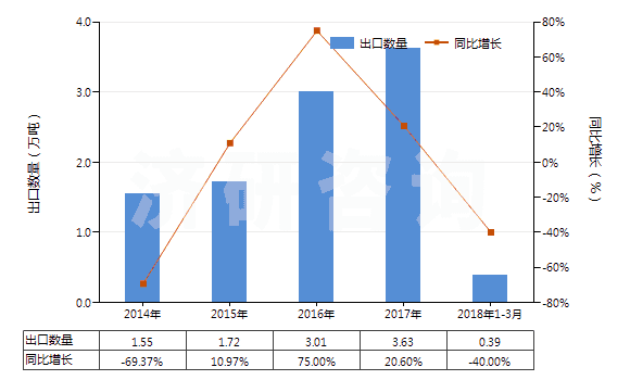 2014-2018年3月中國錳礦砂及其精礦(包括以干重計含錳量在20%及以上的錳鐵礦及其精礦)(HS26020000)出口量及增速統(tǒng)計 2014-2018年3月中國錳礦砂及其精礦(包括以干重計含錳量在20%及以上的錳鐵礦及其精礦)(HS26020000)出口量及增速統(tǒng)計